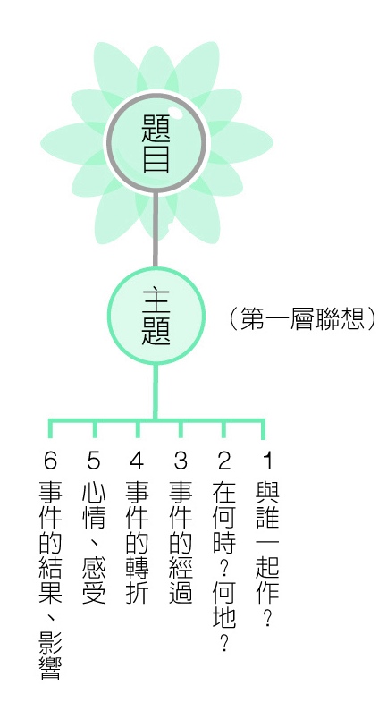 神奇的小花圖作文法